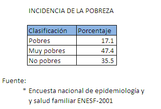 Incidencia de Pobreza
