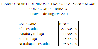 Tabla Trabajo Infantil