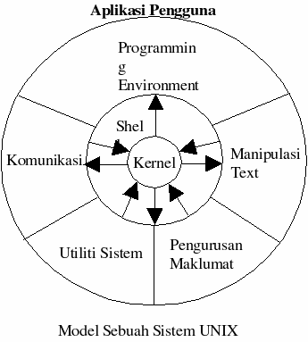 Reka bentuk Unix dan linux