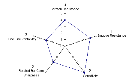 R310, W32 Star Diagram