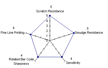 R410 Star Diagram