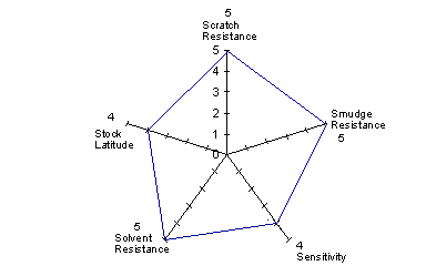R511 Star Diagram