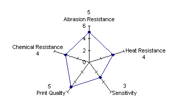 R512 Star Diagram