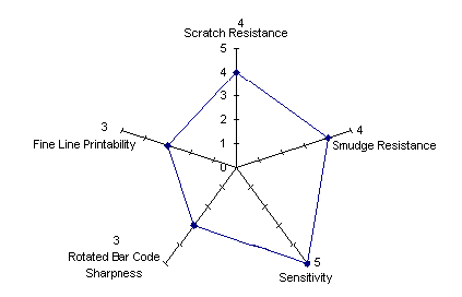 W32 Star Diagram