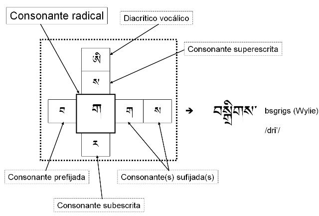 La estructura de la sílaba tibetana
