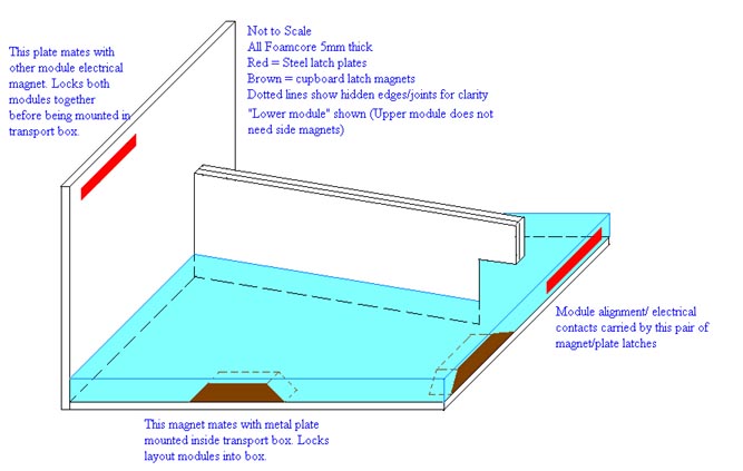Basic diagram showing the construction of each module. Yes, the centre viewblock IS skewed. The "joint" end is located on the layout centreline, (4" in from each edge), the other end is only 2" from the "far" edge of the layout.