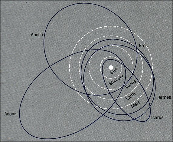 Some Earth intercepting orbits