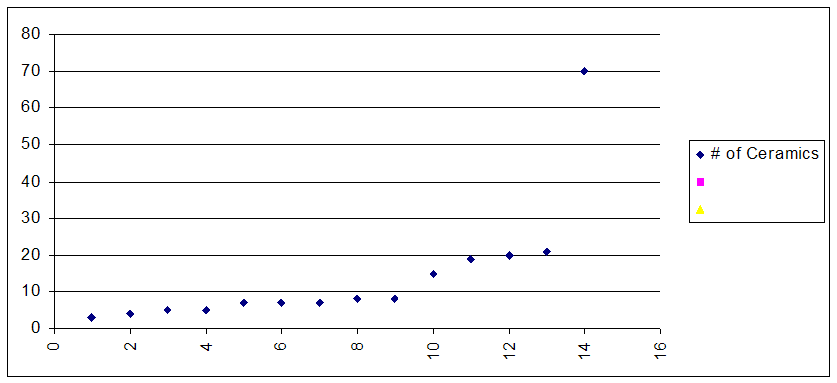 Graph of # ceramics in the Kalabangan burials