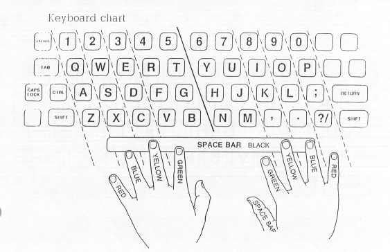 Keyboard fingering - left & right hand