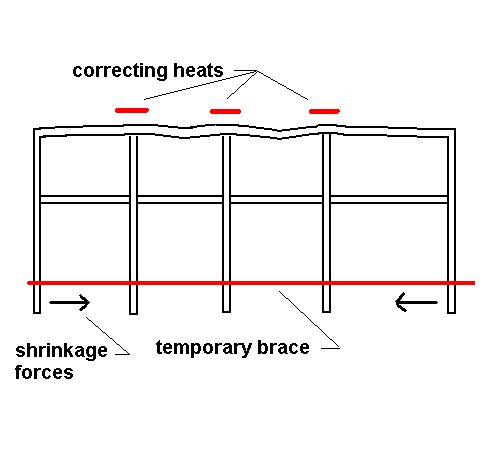 brace distort