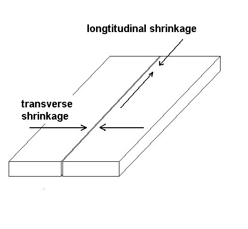 shrinkage directions
