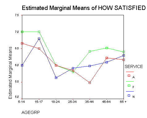 Agegrp * service