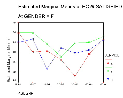 Gender = f