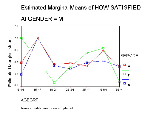 Gender = m