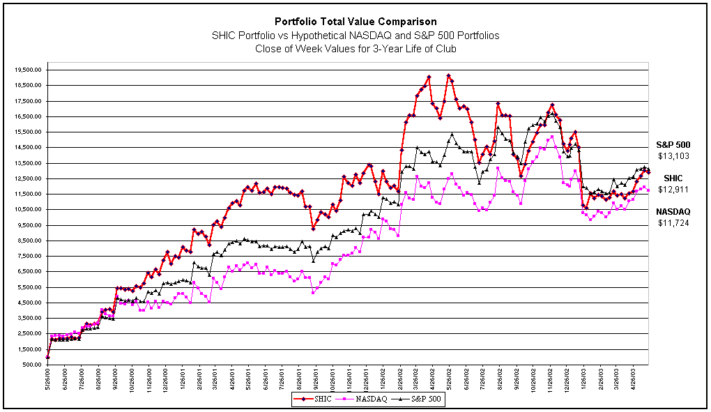 Portfolio Total Value Comparison
SHIC Portfolio vs Hypothetical NASDAQ and S&P 500 Portfolios
Close of Week Values for 3-Year Life of Club 