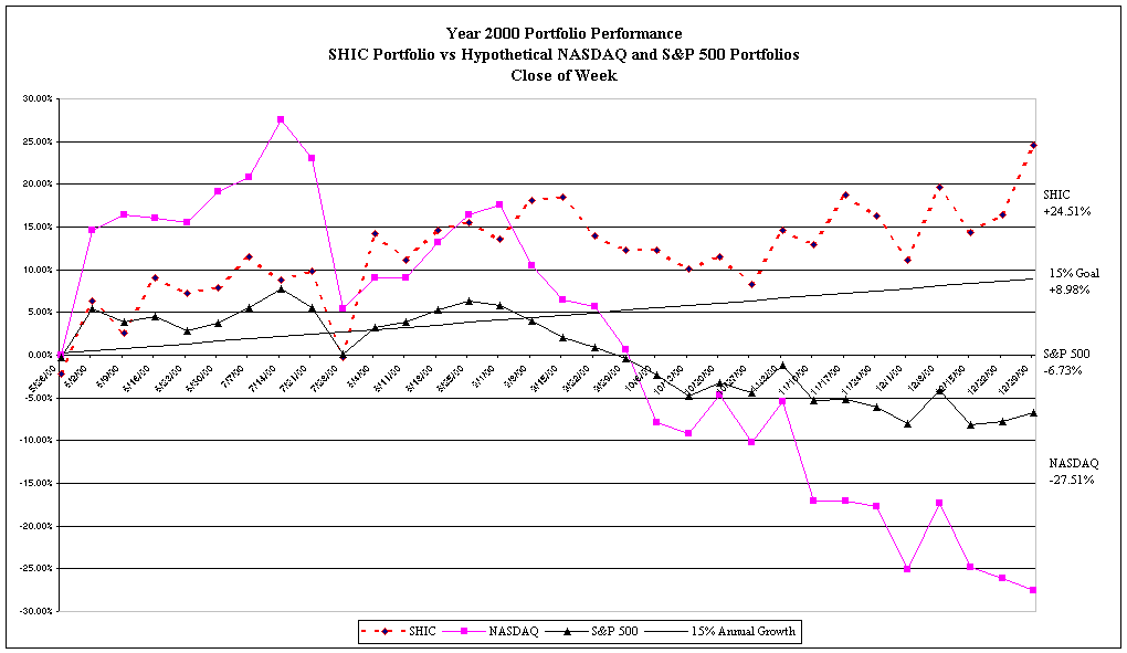 Year 2000 Portfolio Performance
SHIC Portfolio vs Hypothetical NASDAQ and S&P 500 Portfolios
Close of Week