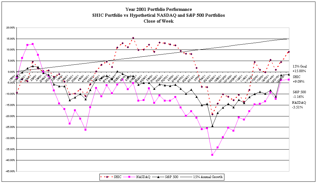 Year 2001 Portfolio Performance
SHIC Portfolio vs Hypothetical NASDAQ and S&P 500 Portfolios
Close of Week