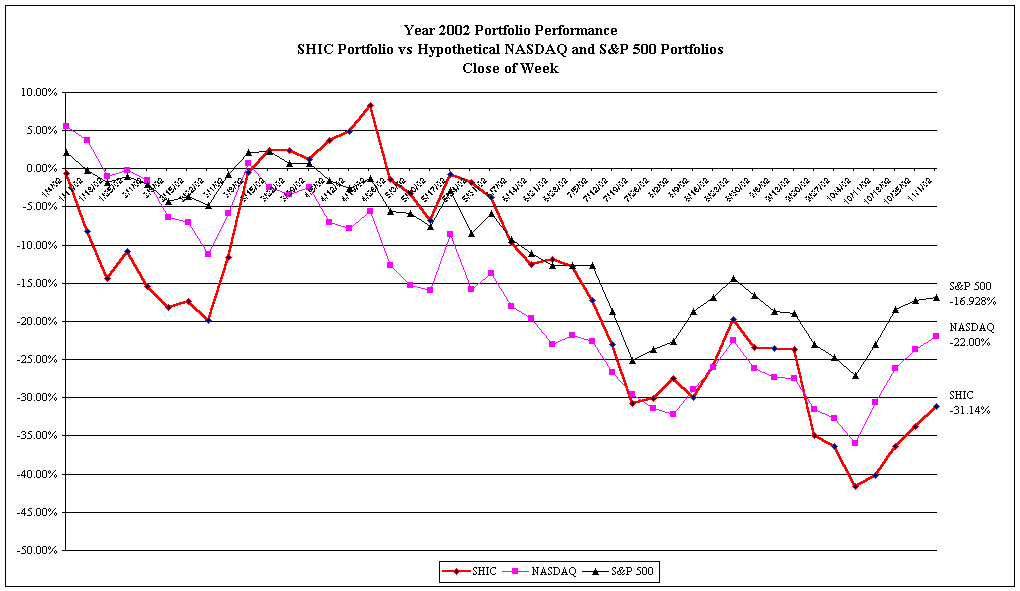 Year 2002 Portfolio Performance
SHIC Portfolio vs Hypothetical NASDAQ and S&P 500 Portfolios
Close of Week