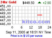 [Most Recent Quotes from www.kitco.com]