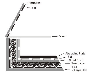 Diagram of Layered Components of the Solar Oven