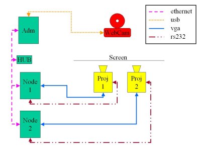 System Connections