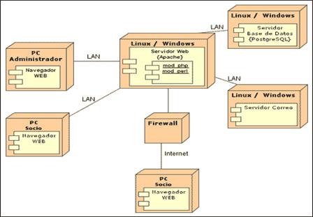 Diagrama de Implementación