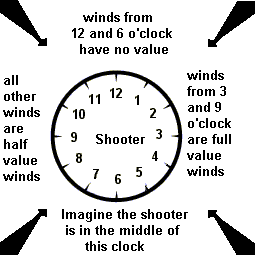 a graphic of effect of wind