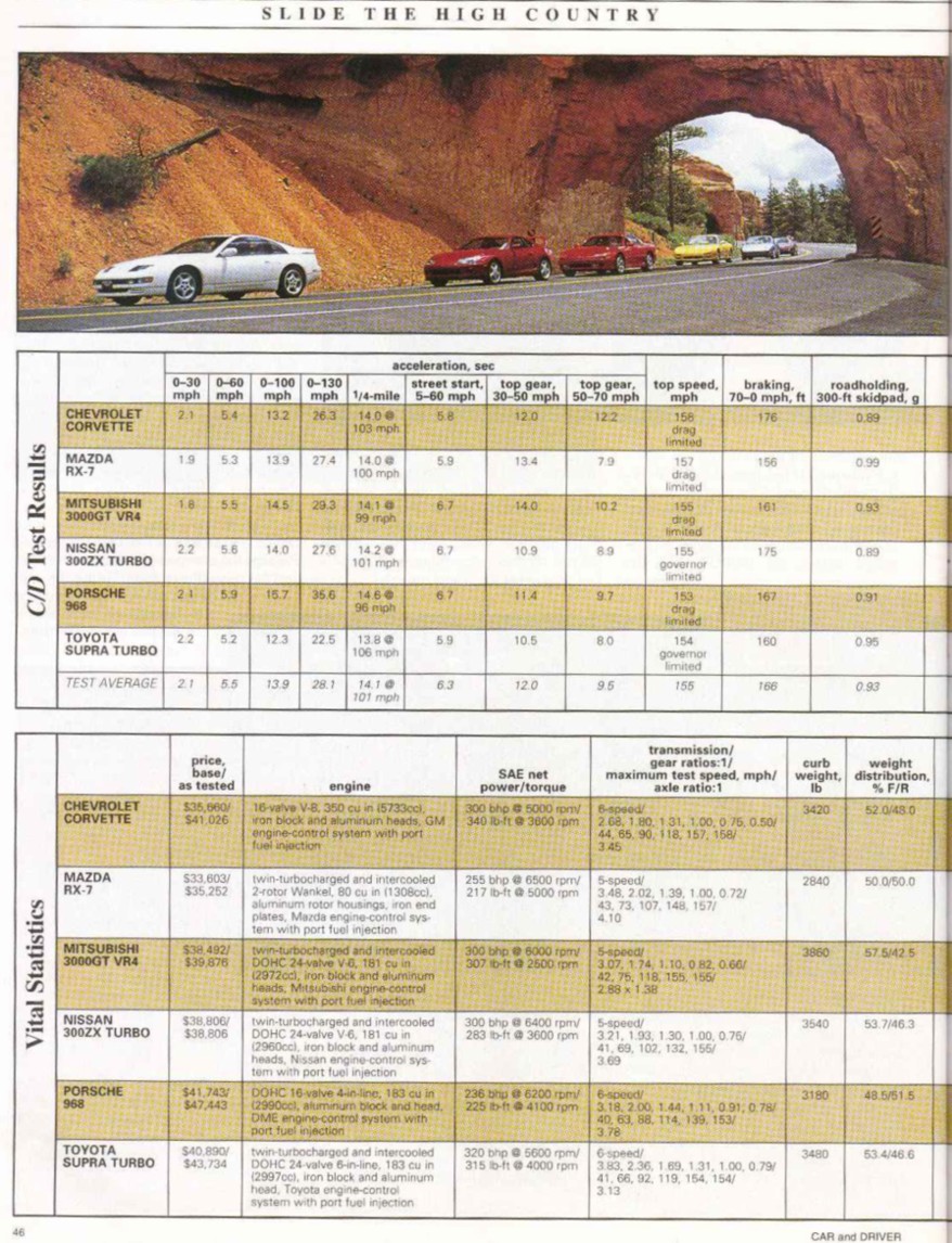 9/93 Car and Driver