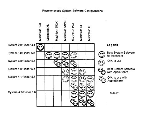 Old Mac Chart
