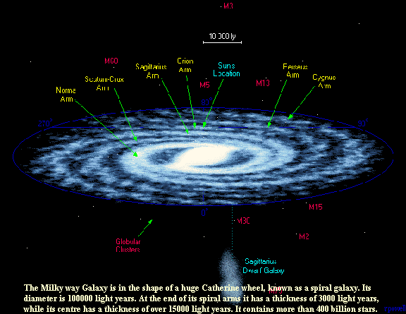 The Milky way Galaxy is in the shape of a huge Catherine wheel, known as a spiral galaxy. Its 
diameter is 100000 light years. At the end of its spiral arms it has a thickness of 3000 light years, 
while its centre has a thickness of over 15000 light years. It contains more than 400 billion stars.