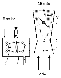 Schema carburatore ad iniezione