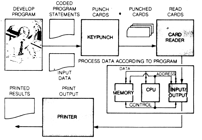 central processing unit