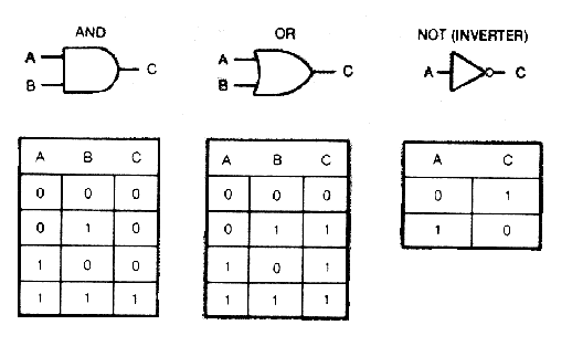 truth tables