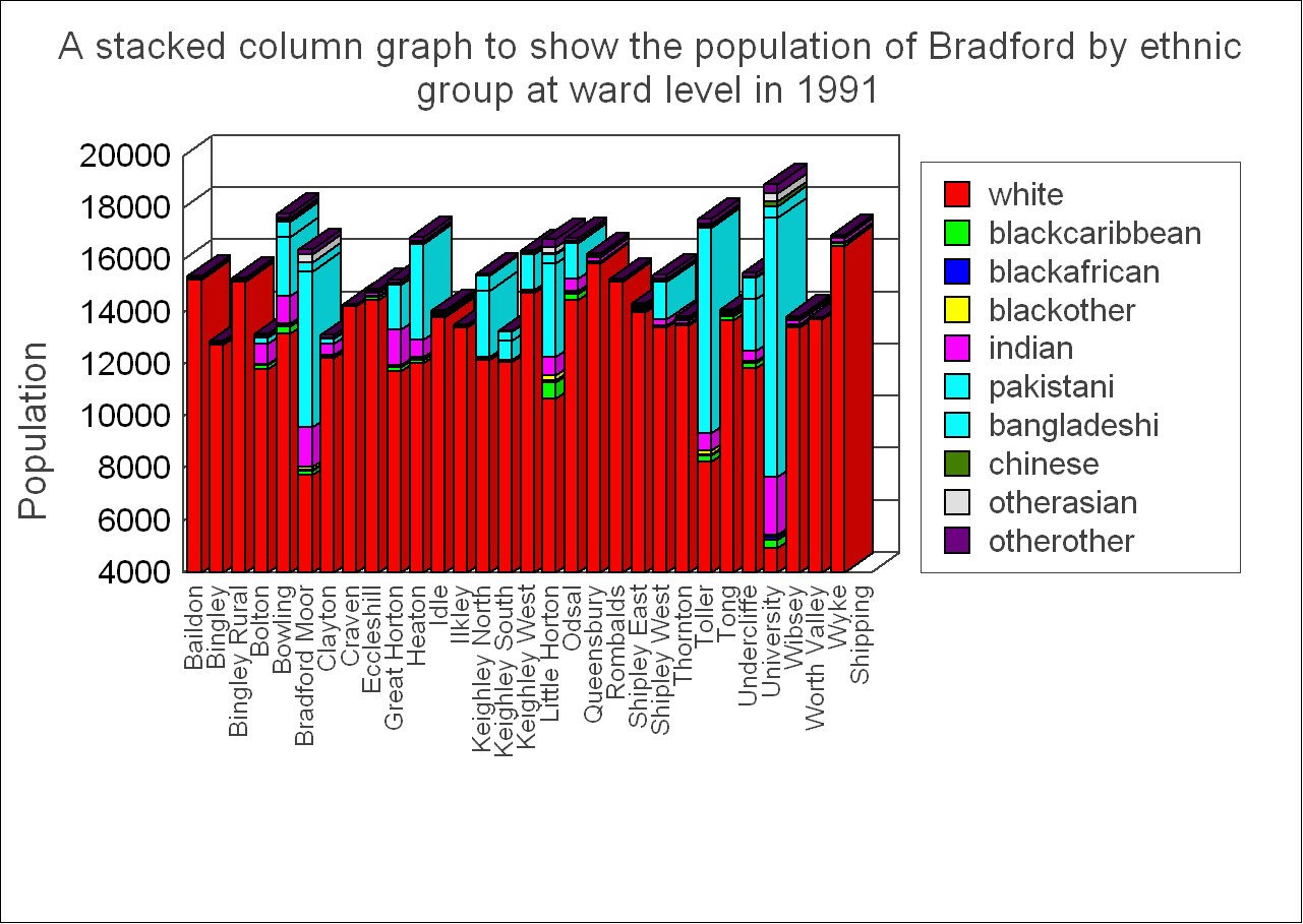 Stacked Column Graph