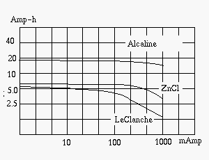 Batterie: diagramma capacita`-corrente