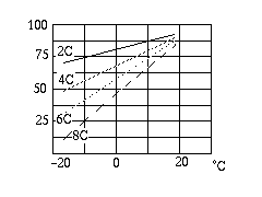 Batterie: diagramma capacita`-corrente/temperatura