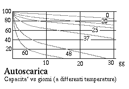 Batterie: autoscarica