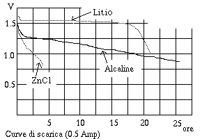Batterie: diagramma di scarica