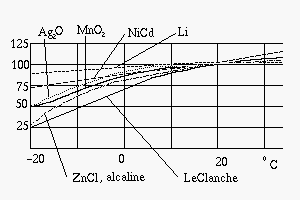 Batterie: diagramma capacita`-temperatura