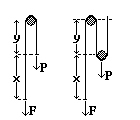 Maniglia con carrucolino: diagramma delle forze
