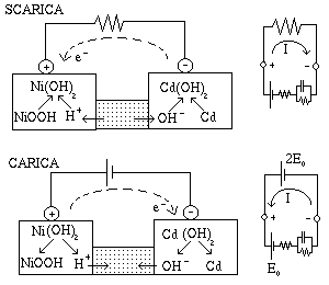 Batterie ricaricabili