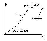 Diagramma forza-allungamento