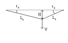Traverso: diagramma delle forze