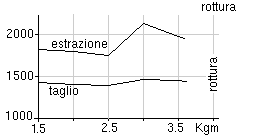 Carico di rottura fix al variare del serraggio