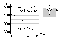 Carico di rottura fix con foro svasato