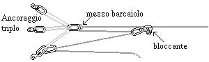 Tirolese: posizionamento