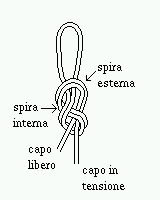 Nodo o otto: esecuzione