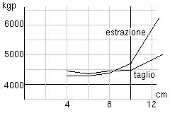 Carico di rottura per ancoraggi doppi