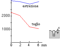 Carico di rottura spit con foro svasato
