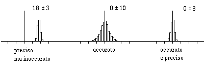 Accuratezza e precisione